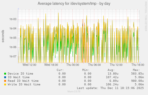 Average latency for /dev/system/tmp