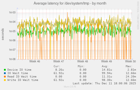 Average latency for /dev/system/tmp