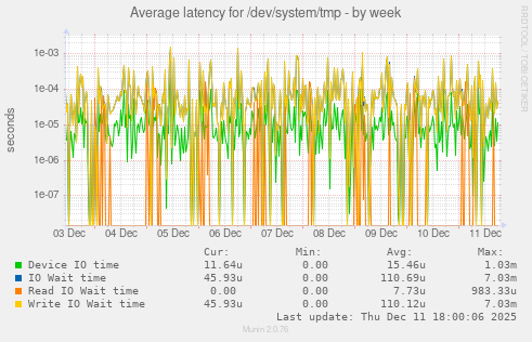 Average latency for /dev/system/tmp