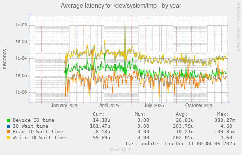 Average latency for /dev/system/tmp