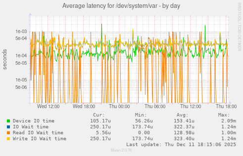 Average latency for /dev/system/var