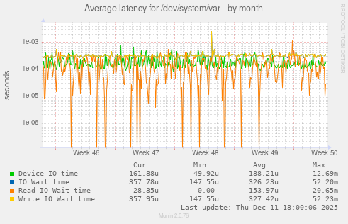 Average latency for /dev/system/var