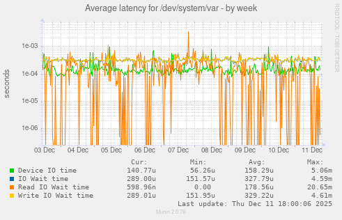 Average latency for /dev/system/var