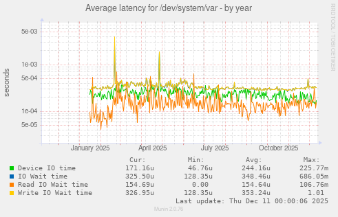 Average latency for /dev/system/var