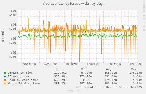 Average latency for /dev/vda
