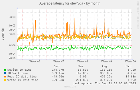 Average latency for /dev/vda