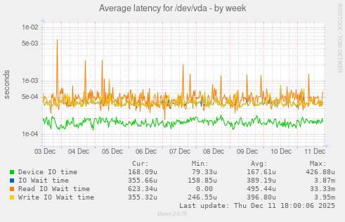 Average latency for /dev/vda