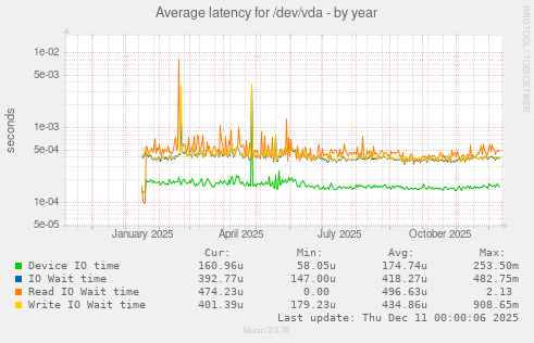 Average latency for /dev/vda