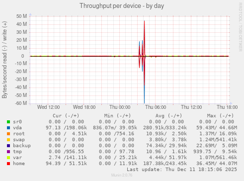 Throughput per device