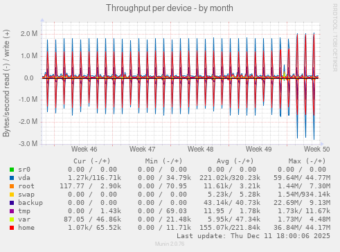 Throughput per device