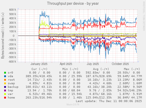 Throughput per device