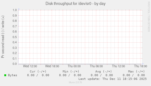 Disk throughput for /dev/sr0