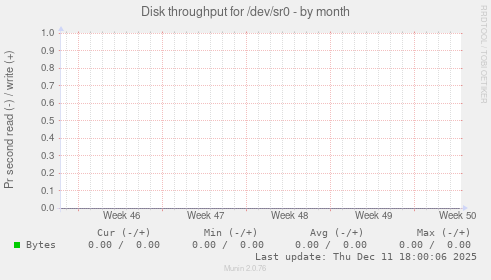 Disk throughput for /dev/sr0