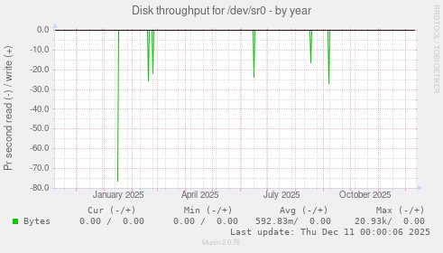 Disk throughput for /dev/sr0