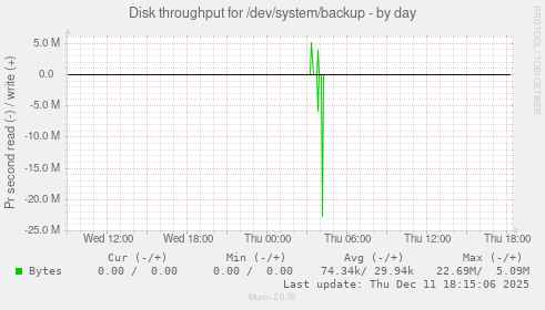 Disk throughput for /dev/system/backup
