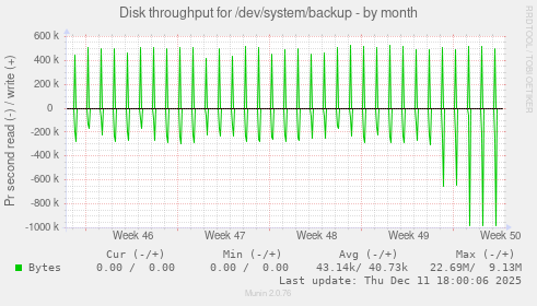 Disk throughput for /dev/system/backup