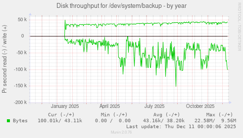 Disk throughput for /dev/system/backup