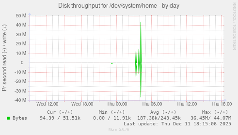 Disk throughput for /dev/system/home
