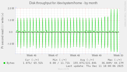 Disk throughput for /dev/system/home