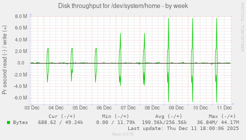 Disk throughput for /dev/system/home