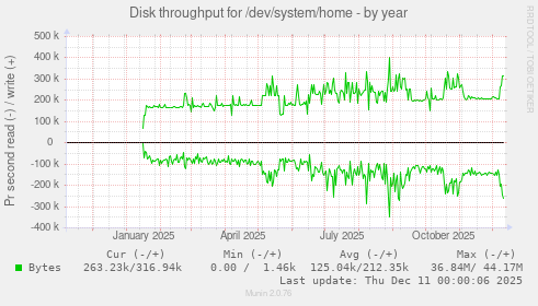 Disk throughput for /dev/system/home