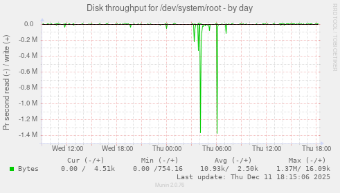 Disk throughput for /dev/system/root