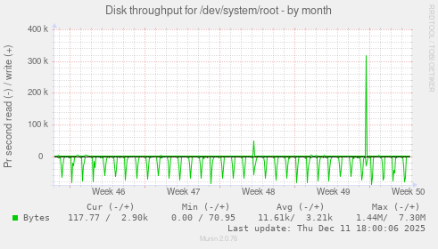 Disk throughput for /dev/system/root
