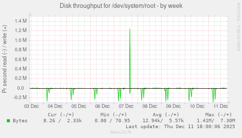 Disk throughput for /dev/system/root