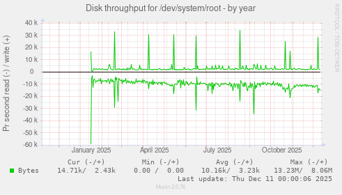 Disk throughput for /dev/system/root