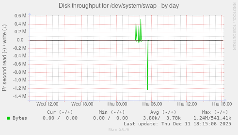 Disk throughput for /dev/system/swap