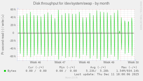 Disk throughput for /dev/system/swap