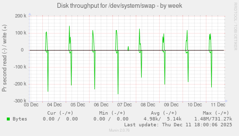 Disk throughput for /dev/system/swap