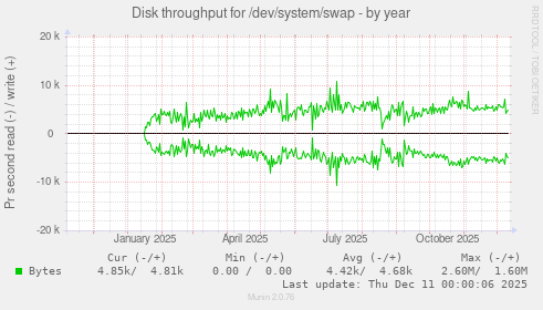 Disk throughput for /dev/system/swap