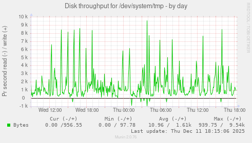 Disk throughput for /dev/system/tmp