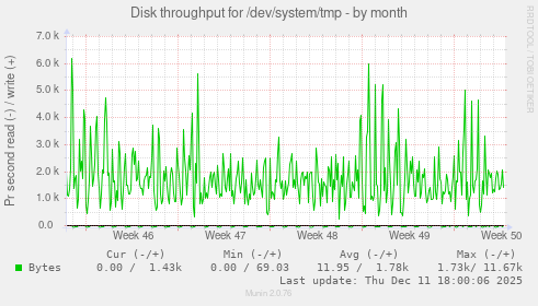 Disk throughput for /dev/system/tmp