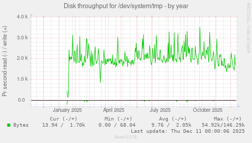 Disk throughput for /dev/system/tmp
