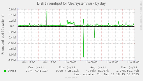 Disk throughput for /dev/system/var