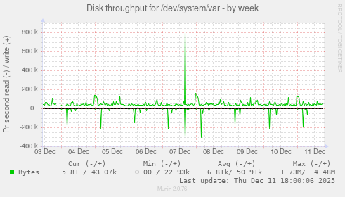 Disk throughput for /dev/system/var