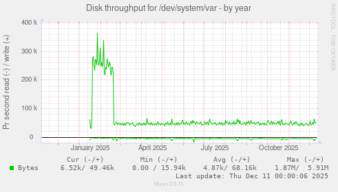 Disk throughput for /dev/system/var