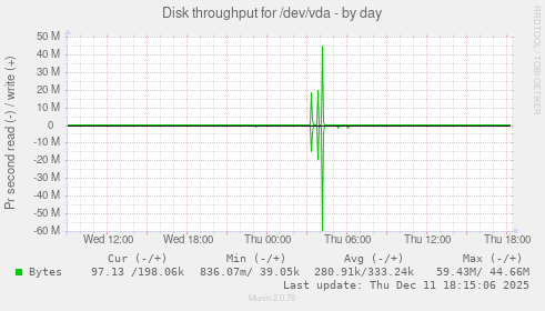 Disk throughput for /dev/vda