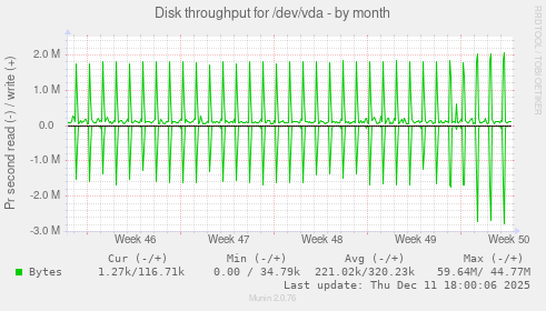 Disk throughput for /dev/vda