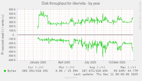Disk throughput for /dev/vda