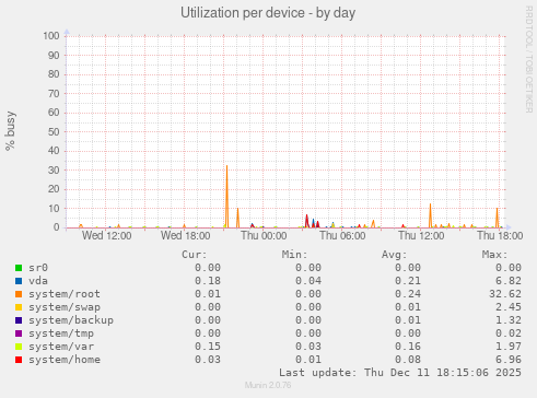 Utilization per device