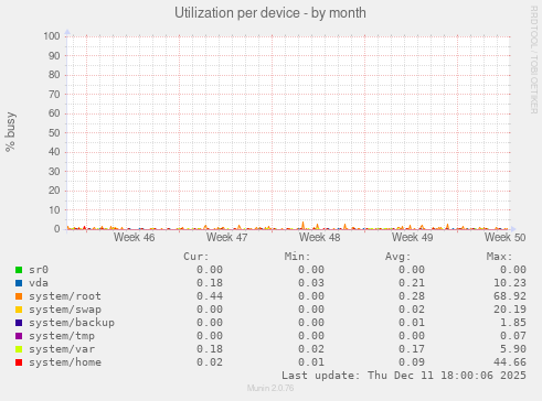 Utilization per device