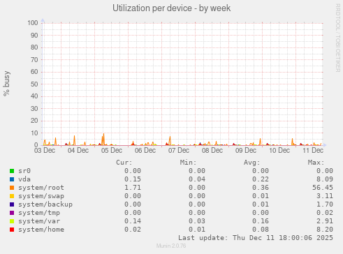 Utilization per device