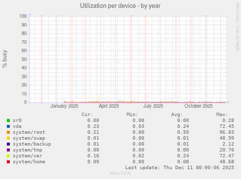 Utilization per device