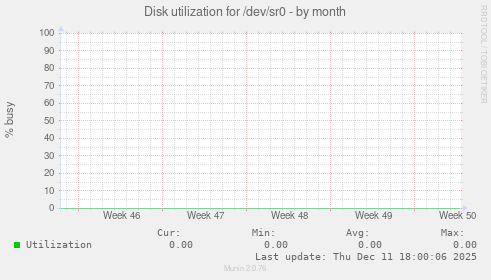 Disk utilization for /dev/sr0
