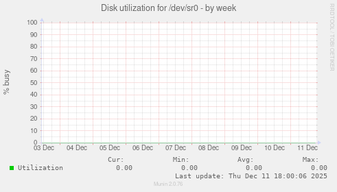 Disk utilization for /dev/sr0