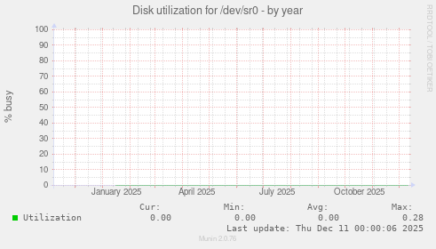 Disk utilization for /dev/sr0