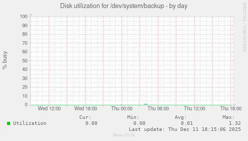 Disk utilization for /dev/system/backup